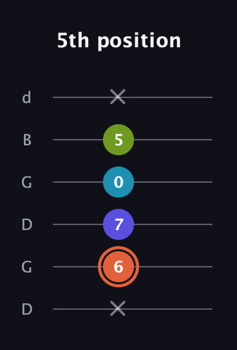 C♯ Diminished Flat 13th guitar tab — 5th position (x 6 7 0 5 x) in Open G Tuning (DGDGBD)