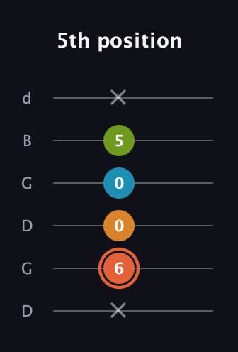 C♯ Diminished Flat 9th guitar tab — 5th position (x 6 0 0 5 x) in Open G Tuning (DGDGBD)