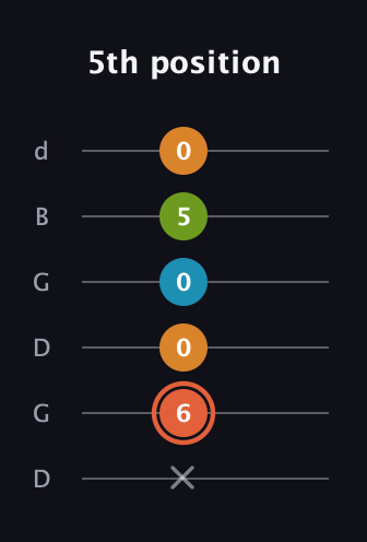 C♯ Diminished Flat 9th guitar tab — 5th position (x 6 0 0 5 0) in Open G Tuning (DGDGBD)
