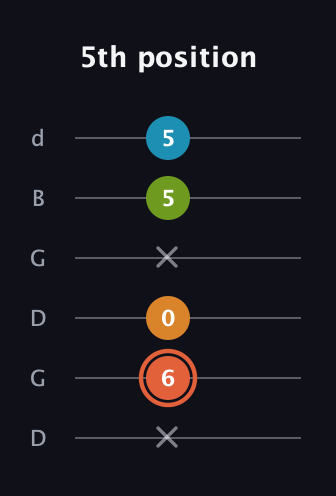 C♯ Diminished Flat 9th guitar tab — 5th position (x 6 0 x 5 5) in Open G Tuning (DGDGBD)