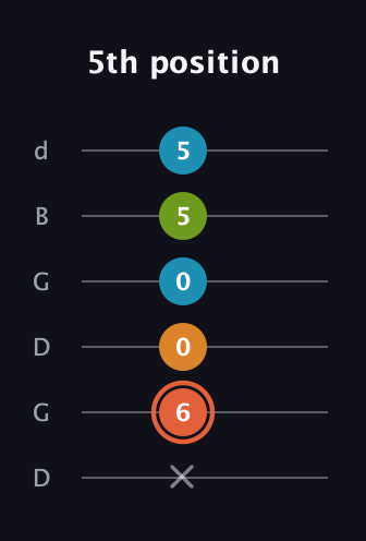 C♯ Diminished Flat 9th guitar tab — 5th position (x 6 0 0 5 5) in Open G Tuning (DGDGBD)
