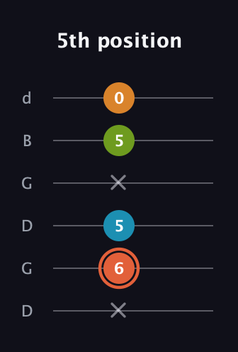 C♯ Diminished Flat 9th guitar tab — 5th position (x 6 5 x 5 0) in Open G Tuning (DGDGBD)