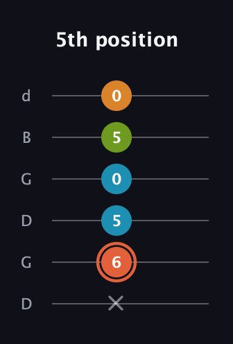 C♯ Diminished Flat 9th guitar tab — 5th position (x 6 5 0 5 0) in Open G Tuning (DGDGBD)