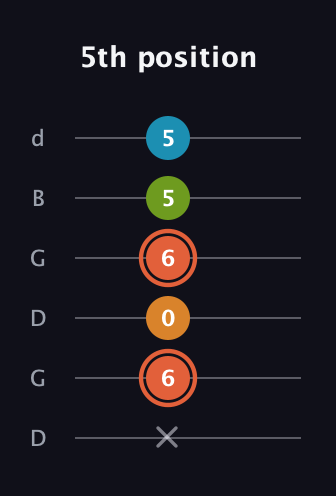 C♯ Diminished Flat 9th guitar tab — 5th position (x 6 0 6 5 5) in Open G Tuning (DGDGBD)
