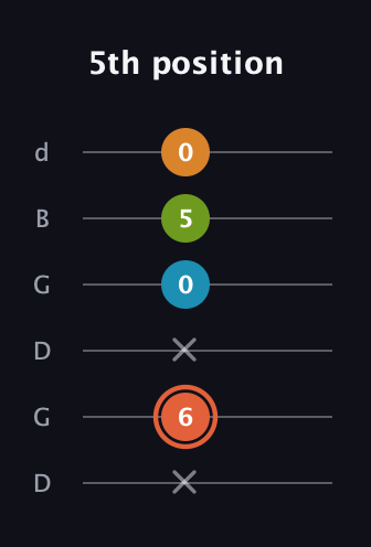 C♯ Diminished Flat 9th guitar tab — 5th position (x 6 x 0 5 0) in Open G Tuning (DGDGBD)