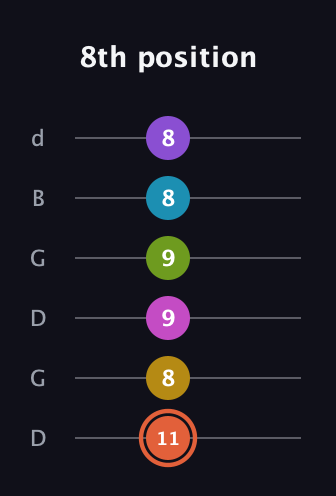 C♯ Diminished ninth Sharp 13th guitar tab — 8th position (11 8 9 9 8 8) in Open G Tuning (DGDGBD)