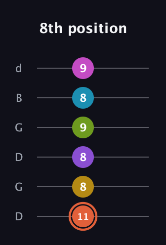 C♯ Diminished ninth Sharp 13th guitar tab — 8th position (11 8 8 9 8 9) in Open G Tuning (DGDGBD)