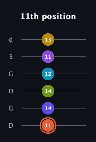 C♯ Diminished ninth Sharp 5th guitar tab — 11th position (11 14 14 12 11 13) in Open G Tuning (DGDGBD)