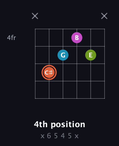 C♯ Diminished Sharp 13th guitar chord — 4th position (x 6 5 4 5 x) fretboard diagram in Open G Tuning (DGDGBD)