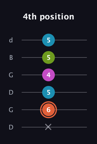 C♯ Diminished Sharp 13th guitar tab — 4th position (x 6 5 4 5 5) in Open G Tuning (DGDGBD)