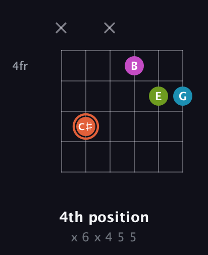 C♯ Diminished Sharp 13th guitar chord — 4th position (x 6 x 4 5 5) fretboard diagram in Open G Tuning (DGDGBD)