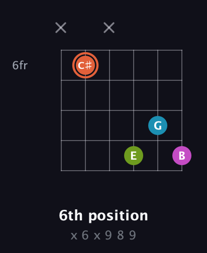 C♯ Diminished Sharp 13th guitar chord — 6th position (x 6 x 9 8 9) fretboard diagram in Open G Tuning (DGDGBD)