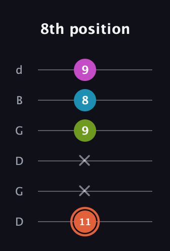 C♯ Diminished Sharp 13th guitar tab — 8th position (11 x x 9 8 9) in Open G Tuning (DGDGBD)