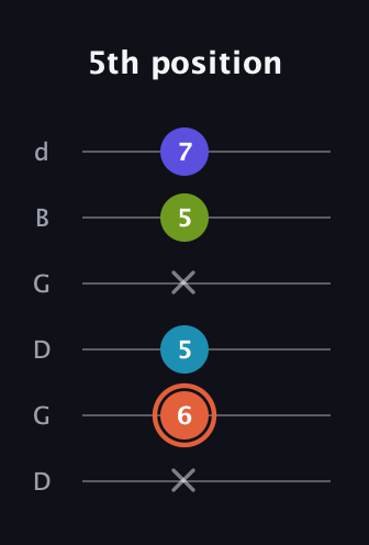 C♯ Diminished Sharp 5th guitar tab — 5th position (x 6 5 x 5 7) in Open G Tuning (DGDGBD)