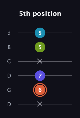 C♯ Diminished Sharp 5th guitar tab — 5th position (x 6 7 x 5 5) in Open G Tuning (DGDGBD)