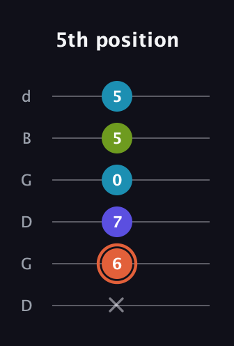 C♯ Diminished Sharp 5th guitar tab — 5th position (x 6 7 0 5 5) in Open G Tuning (DGDGBD)