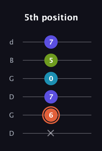 C♯ Diminished Sharp 5th guitar tab — 5th position (x 6 7 0 5 7) in Open G Tuning (DGDGBD)