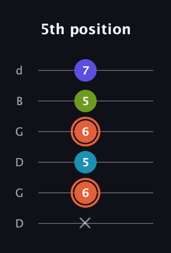 C♯ Diminished Sharp 5th guitar tab — 5th position (x 6 5 6 5 7) in Open G Tuning (DGDGBD)