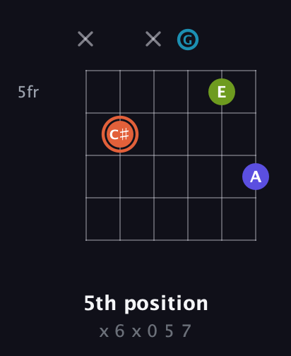 C♯ Diminished Sharp 5th guitar chord — 5th position (x 6 x 0 5 7) fretboard diagram in Open G Tuning (DGDGBD)