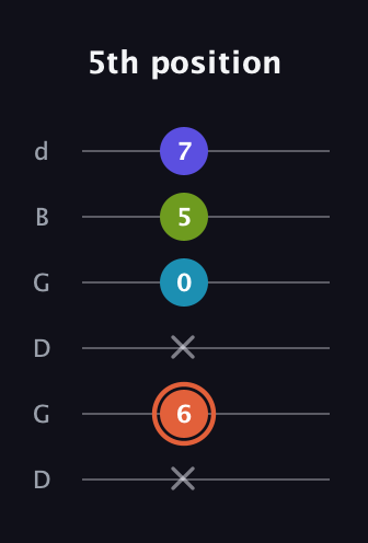 C♯ Diminished Sharp 5th guitar tab — 5th position (x 6 x 0 5 7) in Open G Tuning (DGDGBD)