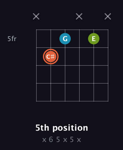 C♯ Diminished Sharp 9th guitar chord — 5th position (x 6 5 x 5 x) fretboard diagram in Open G Tuning (DGDGBD)
