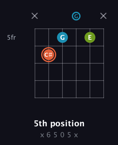 C♯ Diminished Sharp 9th guitar chord — 5th position (x 6 5 0 5 x) fretboard diagram in Open G Tuning (DGDGBD)