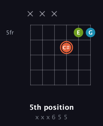 C♯ Diminished Sharp 9th guitar chord — 5th position (x x x 6 5 5) fretboard diagram in Open G Tuning (DGDGBD)