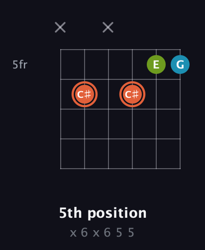C♯ Diminished Sharp 9th guitar chord — 5th position (x 6 x 6 5 5) fretboard diagram in Open G Tuning (DGDGBD)
