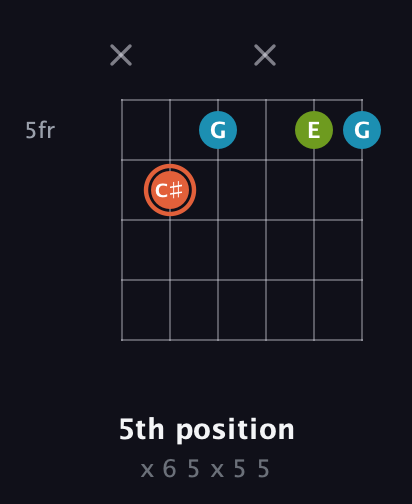 C♯ Diminished Sharp 9th guitar chord — 5th position (x 6 5 x 5 5) fretboard diagram in Open G Tuning (DGDGBD)