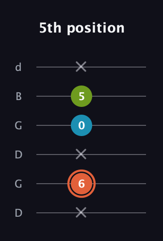 C♯ Diminished Sharp 9th guitar tab — 5th position (x 6 x 0 5 x) in Open G Tuning (DGDGBD)