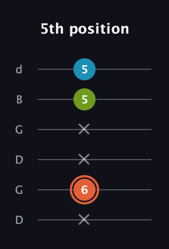 C♯ Diminished guitar tab — 5th position (x 6 x x 5 5) in Open G Tuning (DGDGBD)
