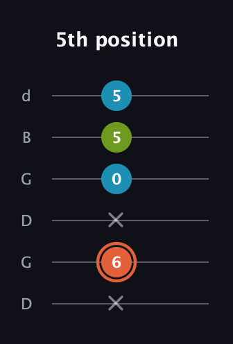 C♯ Diminished guitar tab — 5th position (x 6 x 0 5 5) in Open G Tuning (DGDGBD)