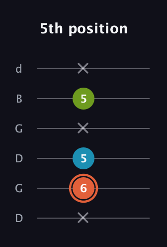 C♯ Diminished guitar tab — 5th position (x 6 5 x 5 x) in Open G Tuning (DGDGBD)