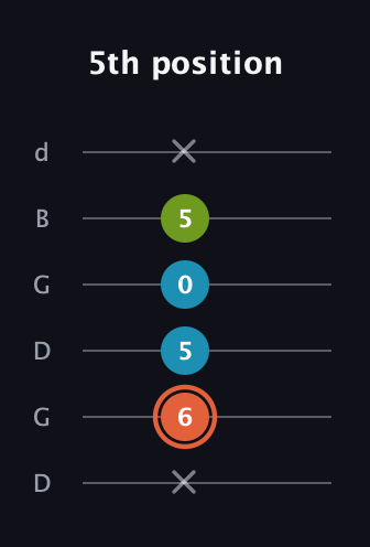C♯ Diminished guitar tab — 5th position (x 6 5 0 5 x) in Open G Tuning (DGDGBD)
