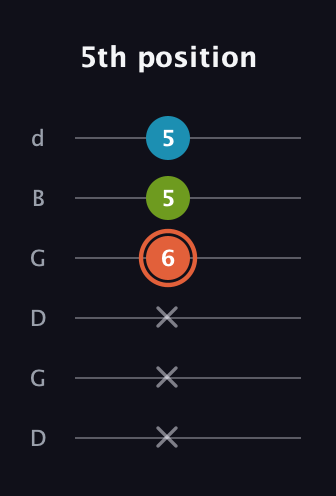 C♯ Diminished guitar tab — 5th position (x x x 6 5 5) in Open G Tuning (DGDGBD)