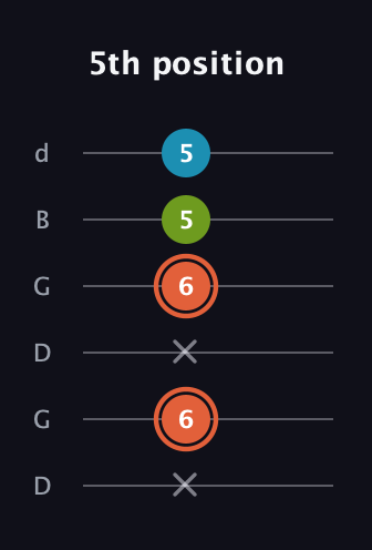 C♯ Diminished guitar tab — 5th position (x 6 x 6 5 5) in Open G Tuning (DGDGBD)