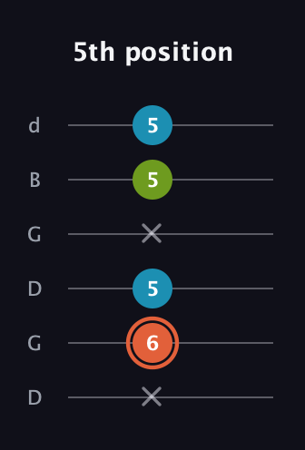 C♯ Diminished guitar tab — 5th position (x 6 5 x 5 5) in Open G Tuning (DGDGBD)