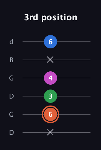 C♯ Dominant 7th Sharp 13th guitar tab — 3rd position (x 6 3 4 x 6) in Open G Tuning (DGDGBD)