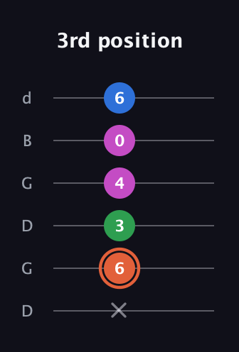 C♯ Dominant 7th Sharp 13th guitar tab — 3rd position (x 6 3 4 0 6) in Open G Tuning (DGDGBD)
