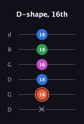 C♯ Dominant 7th Sharp 13th guitar tab — D-shape, 16th (x 18 18 16 18 18) in Open G Tuning (DGDGBD)