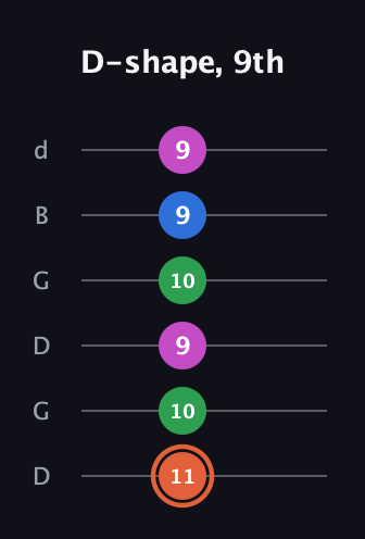 C♯ Dominant 7th Sharp 13th guitar tab — D-shape, 9th (11 10 9 10 9 9) in Open G Tuning (DGDGBD)