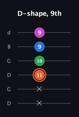 C♯ Dominant 7th Sharp 13th guitar tab — D-shape, 9th (x x 11 10 9 9) in Open G Tuning (DGDGBD)