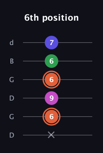 C♯ Dominant 7th Sharp 5th guitar tab — 6th position (x 6 9 6 6 7) in Open G Tuning (DGDGBD)