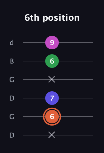 C♯ Dominant 7th Sharp 5th guitar tab — 6th position (x 6 7 x 6 9) in Open G Tuning (DGDGBD)