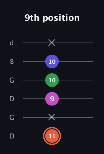 C♯ Dominant 7th Sharp 5th guitar tab — 9th position (11 x 9 10 10 x) in Open G Tuning (DGDGBD)