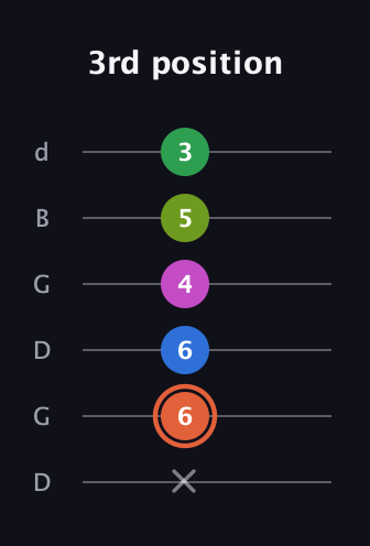 C♯ Dominant 7th Sharp 9th guitar tab — 3rd position (x 6 6 4 5 3) in Open G Tuning (DGDGBD)