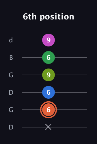 C♯ Dominant 7th Sharp 9th guitar tab — 6th position (x 6 6 9 6 9) in Open G Tuning (DGDGBD)