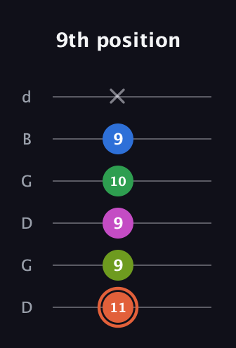 C♯ Dominant 7th Sharp 9th guitar tab — 9th position (11 9 9 10 9 x) in Open G Tuning (DGDGBD)