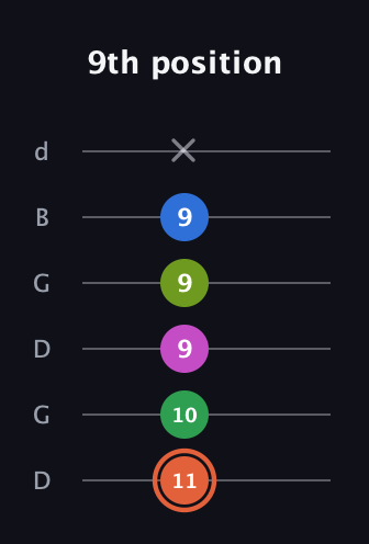 C♯ Dominant 7th Sharp 9th guitar tab — 9th position (11 10 9 9 9 x) in Open G Tuning (DGDGBD)
