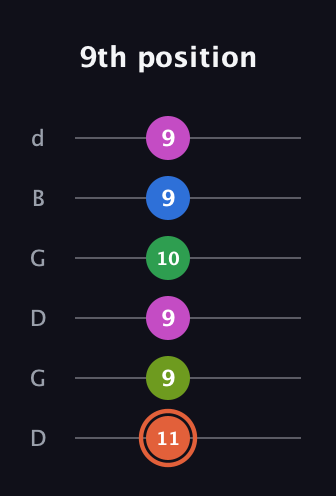C♯ Dominant 7th Sharp 9th guitar tab — 9th position (11 9 9 10 9 9) in Open G Tuning (DGDGBD)